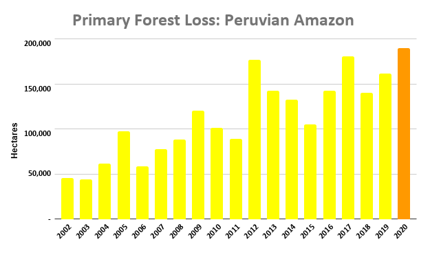 The Brazilian  deforestation rate in 2020 is the greatest of