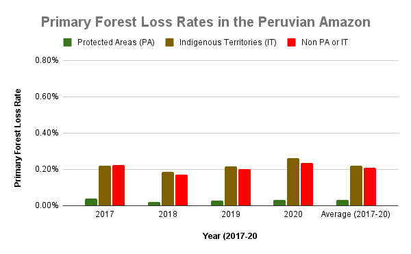Classifying the risk of forest loss in the Peruvian